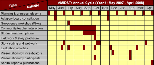 Figure showing an annual cycle of activities for the AMIDST project