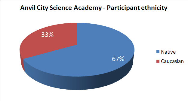 Ethnicity of participants at Anvil City Science Academy