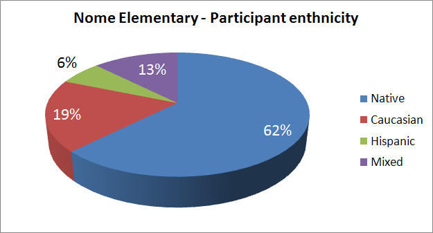 Ethnicity of participants at Nome Elementary School