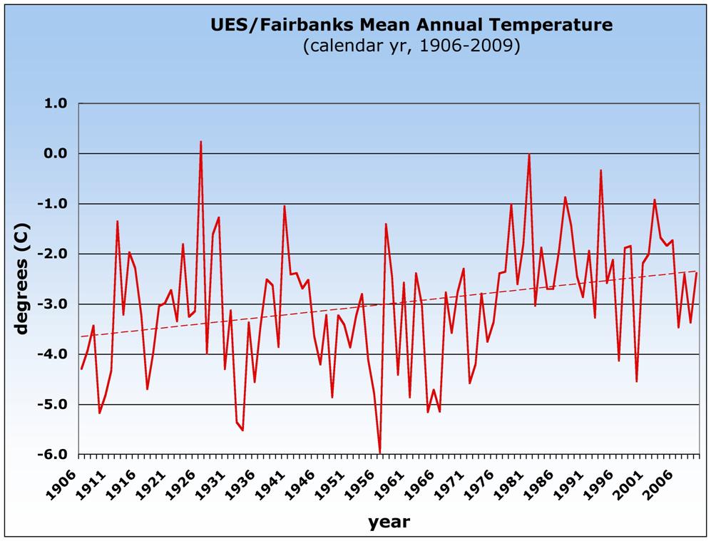 Summer temperatures in Fairbanks, Interior Alaska