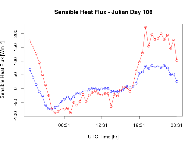 Sensible heat flux at Julian Day 106