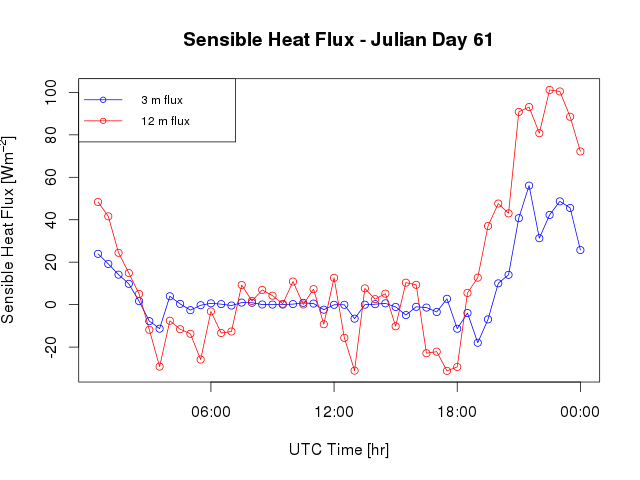 Sensible heat flux at Julian Day 61