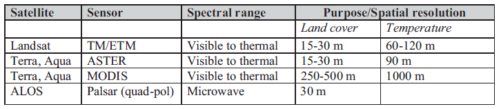 Main satellite sensors relevant for this project