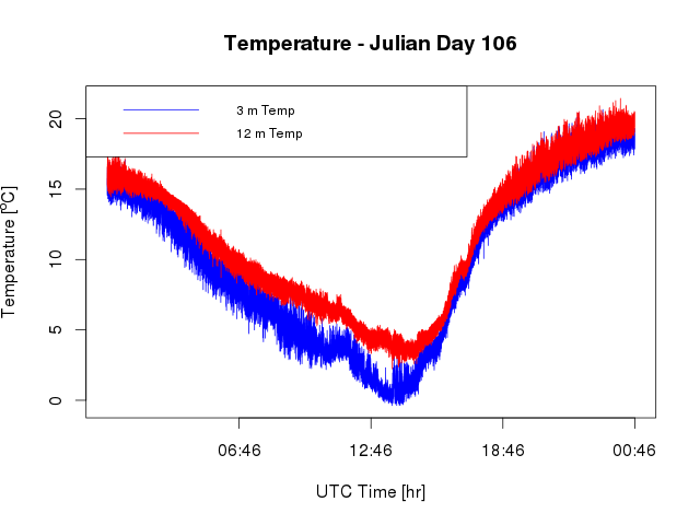 Temperatures at 3 m and 12 m (Julian Day 106)