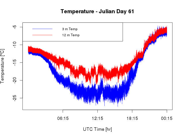 Temperatures at 3 m and 12 m (Julian Day 61)