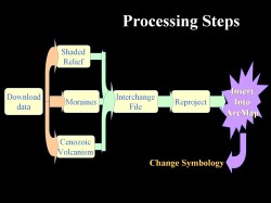 Processing steps for developing the geodatabase