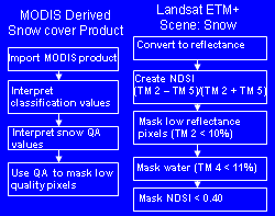 Processing flow for snow product comparison