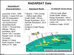 Schematic of Radarsat beam charaterstics