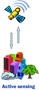 Principle of active remote sensing