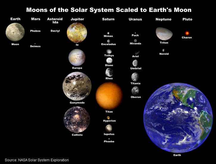 Moons of the solar system scaled to the Earth's moon