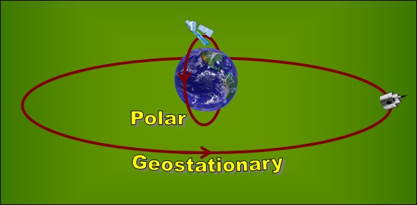 Illustration of polar and geostationary orbits