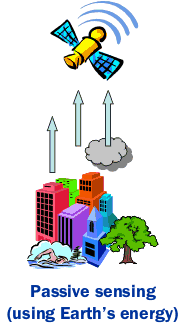 Principle of passive remote sensing using Earth's energy